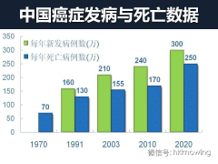 2014癌症发生整体情况报告，中国人发病人数和死